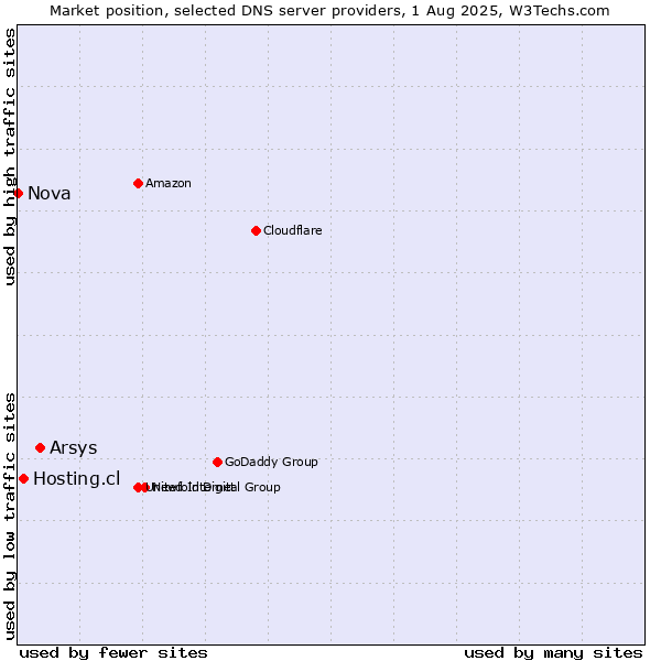 Market position of Arsys vs. Hosting.cl vs. Nova