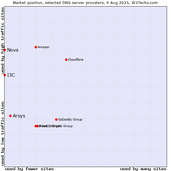 Market position of Arsys vs. I3C vs. Nova