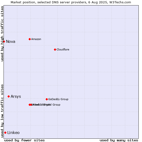 Market position of Arsys vs. Linkeo vs. Nova