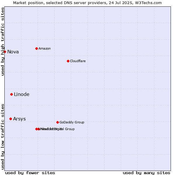 Market position of Linode vs. Arsys vs. Nova