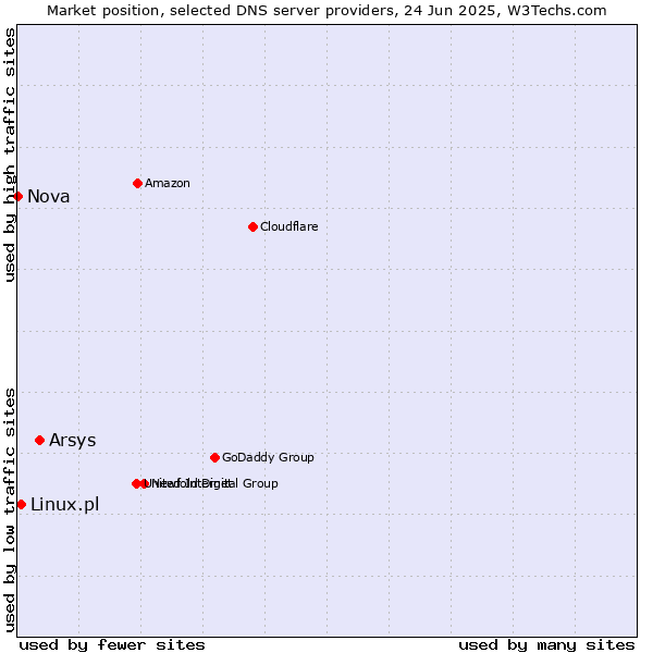 Market position of Arsys vs. Linux.pl vs. Nova