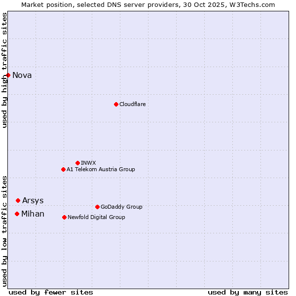 Market position of Arsys vs. Mihan vs. Nova