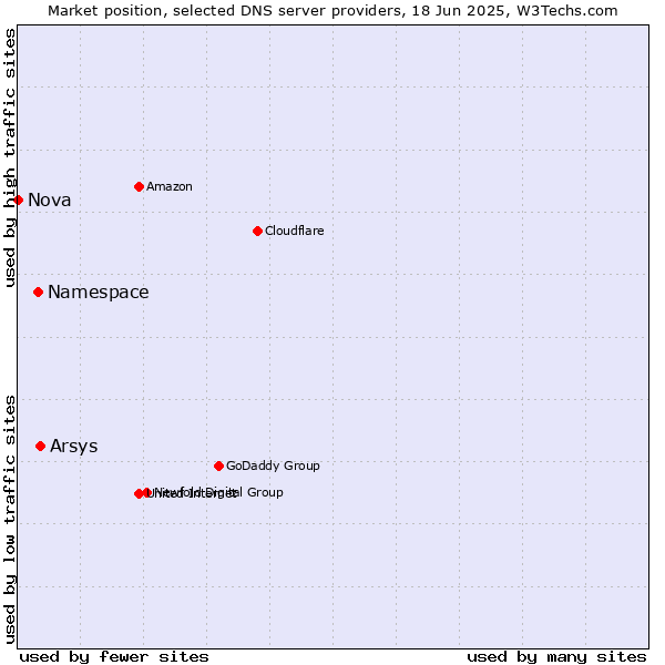 Market position of Arsys vs. Namespace vs. Nova