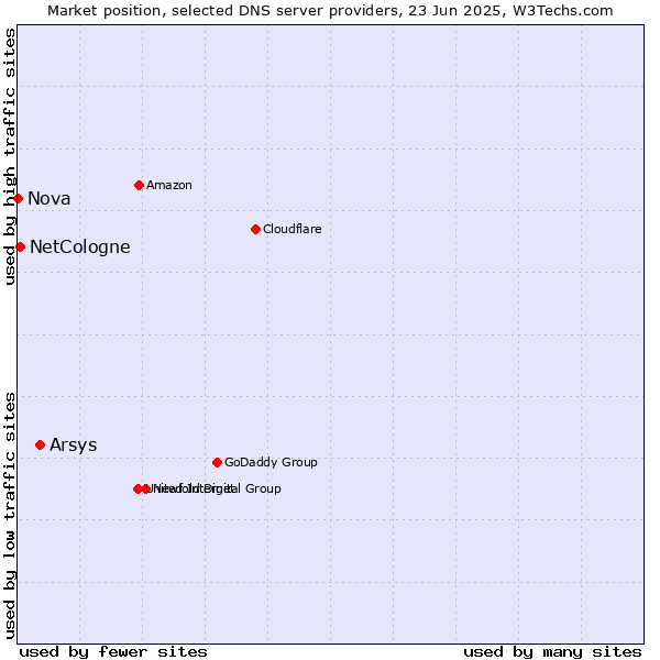Market position of Arsys vs. NetCologne vs. Nova