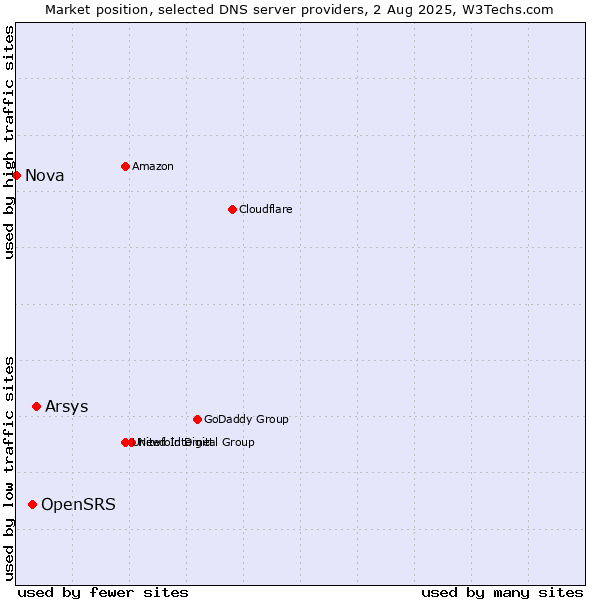 Market position of Arsys vs. OpenSRS vs. Nova
