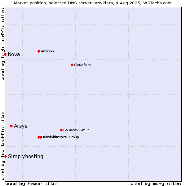 Market position of Arsys vs. Simplyhosting vs. Nova