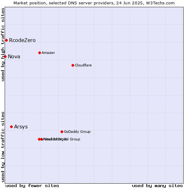 Market position of Arsys vs. RcodeZero vs. Nova