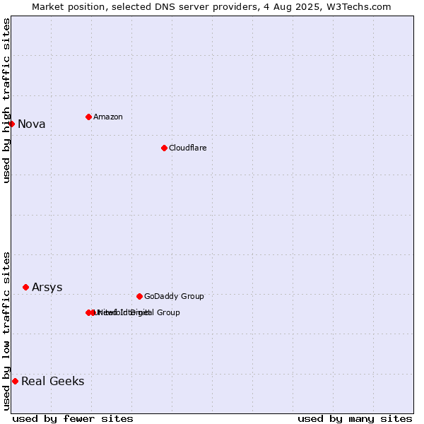 Market position of Arsys vs. Real Geeks vs. Nova