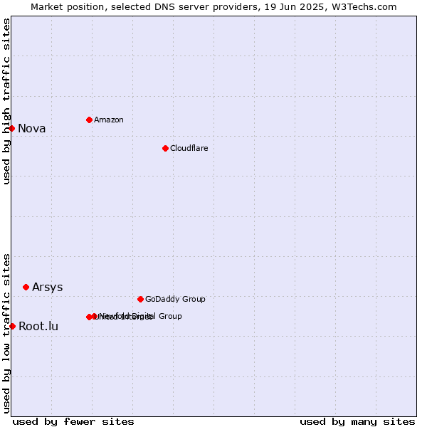 Market position of Arsys vs. Root.lu vs. Nova