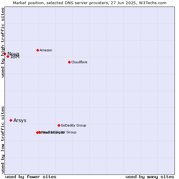 Market position of Arsys vs. IBM vs. Nova