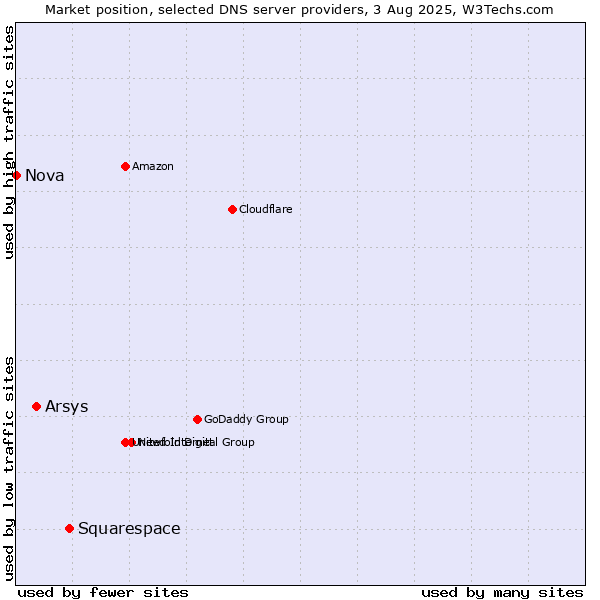 Market position of Squarespace vs. Arsys vs. Nova