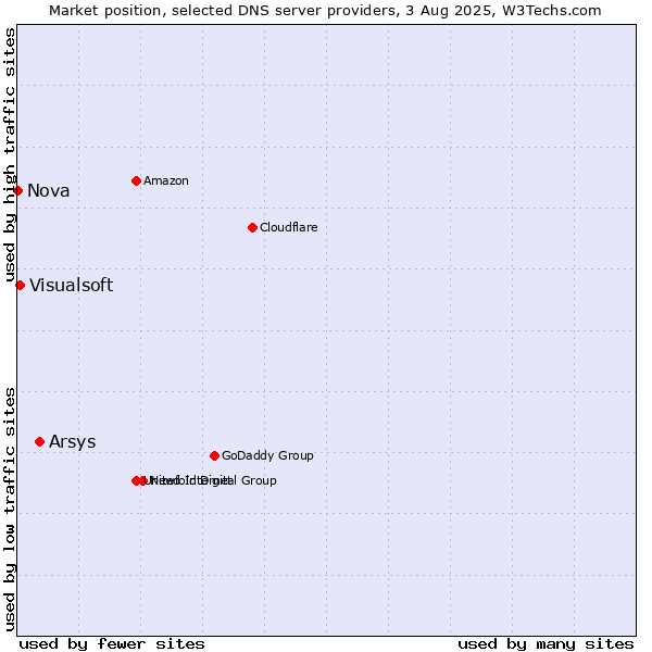 Market position of Arsys vs. Visualsoft vs. Nova