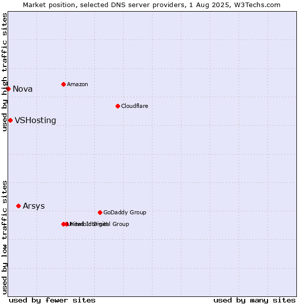 Market position of Arsys vs. VSHosting vs. Nova