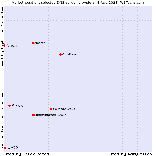 Market position of Arsys vs. we22 vs. Nova