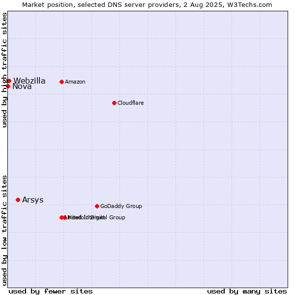 Market position of Arsys vs. Webzilla vs. Nova