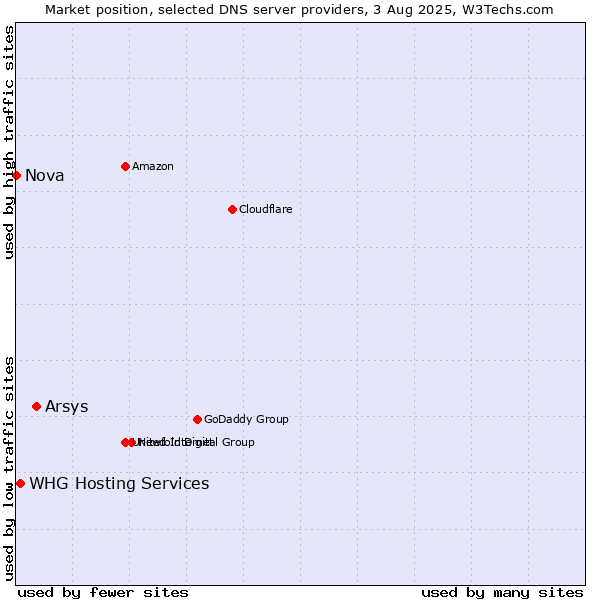 Market position of Arsys vs. WHG Hosting Services vs. Nova