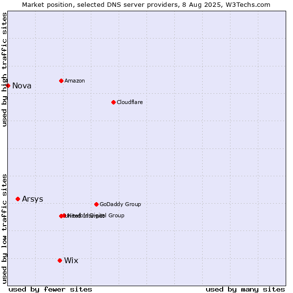 Market position of Wix vs. Arsys vs. Nova