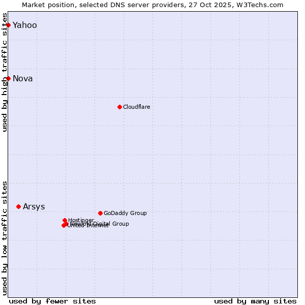 Market position of Arsys vs. Nova vs. Yahoo