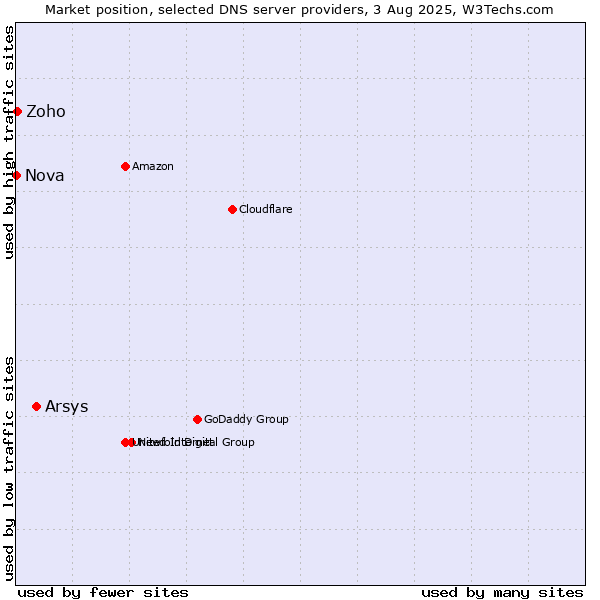 Market position of Arsys vs. Zoho vs. Nova