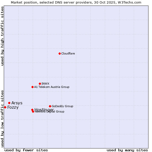 Market position of Hostinger vs. Arsys vs. Fozzy