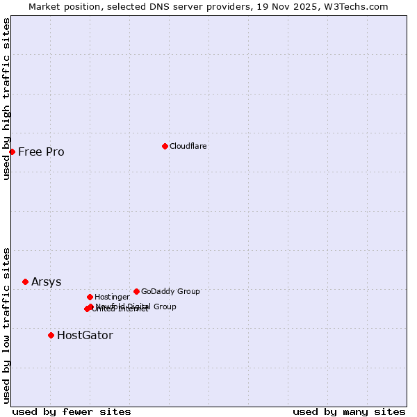 Market position of HostGator vs. Arsys vs. Free Pro