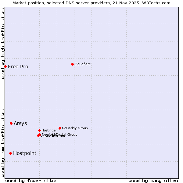 Market position of Arsys vs. Hostpoint vs. Free Pro