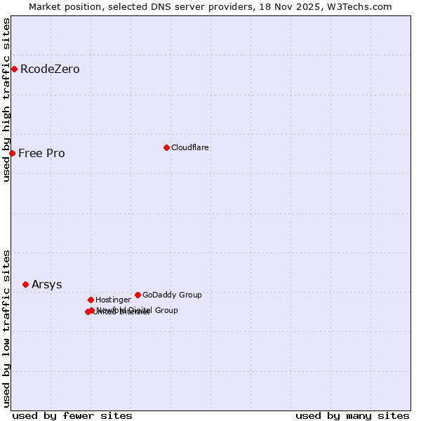 Market position of Arsys vs. RcodeZero vs. Free Pro