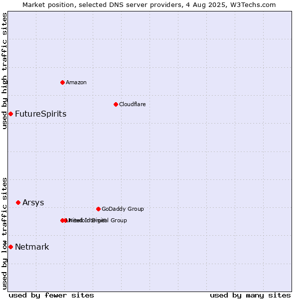 Market position of Arsys vs. FutureSpirits vs. Netmark