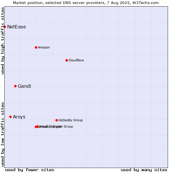 Market position of Gandi vs. Arsys vs. NetEase