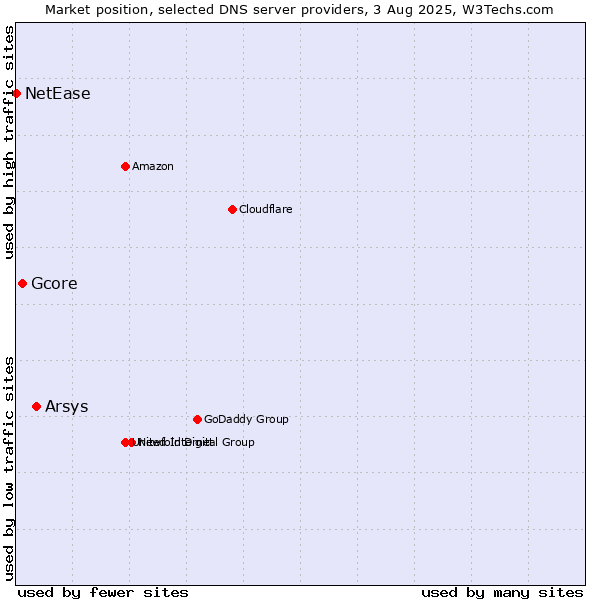 Market position of Arsys vs. Gcore vs. NetEase