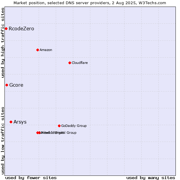 Market position of Arsys vs. Gcore vs. RcodeZero