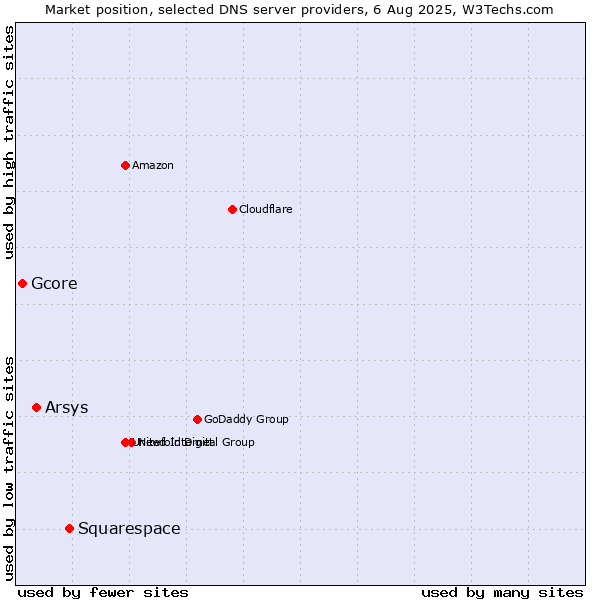 Market position of Squarespace vs. Arsys vs. Gcore