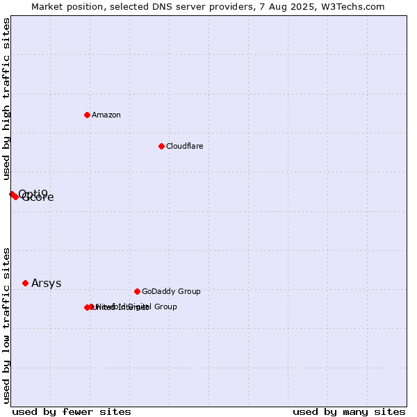 Market position of Arsys vs. Gcore vs. Opti9