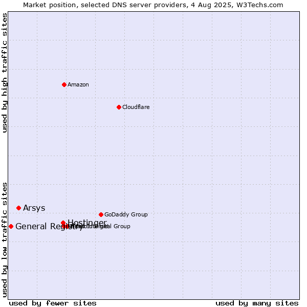 Market position of Hostinger vs. Arsys vs. General Registry