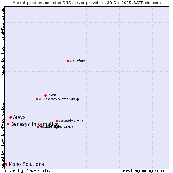 Market position of Arsys vs. Genesys Informatica vs. Mono Solutions
