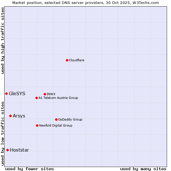 Market position of Arsys vs. Hoststar vs. GleSYS