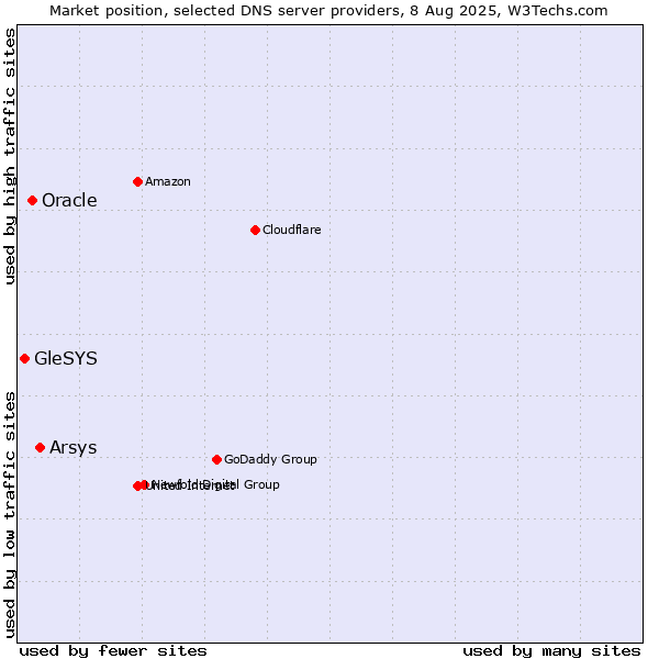 Market position of Arsys vs. Oracle vs. GleSYS