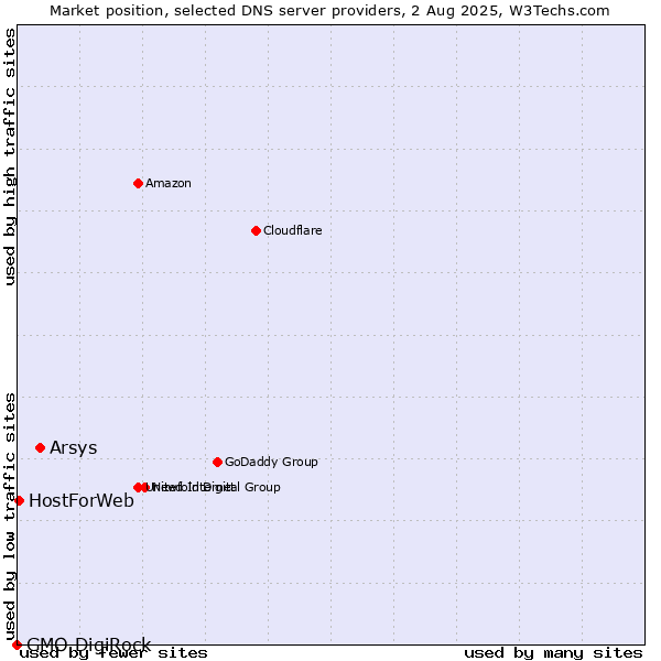 Market position of Arsys vs. HostForWeb vs. GMO DigiRock