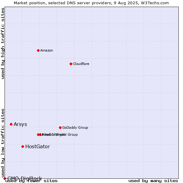 Market position of HostGator vs. Arsys vs. GMO DigiRock