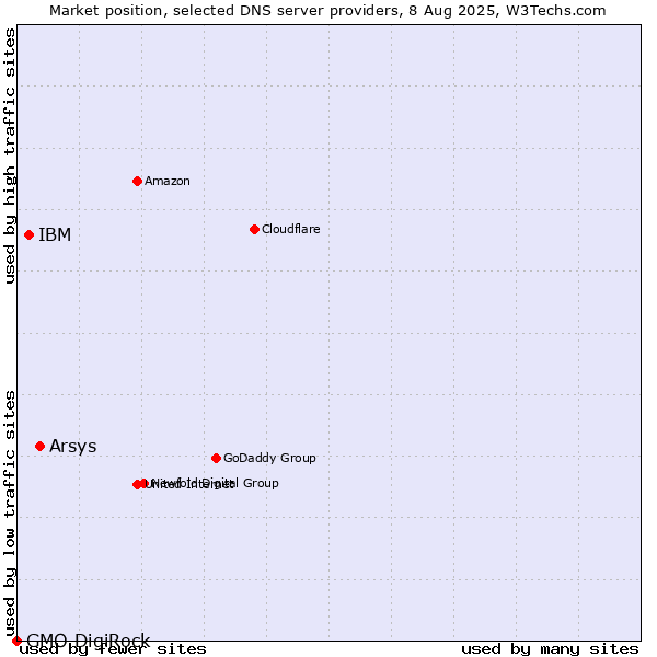 Market position of Arsys vs. IBM vs. GMO DigiRock
