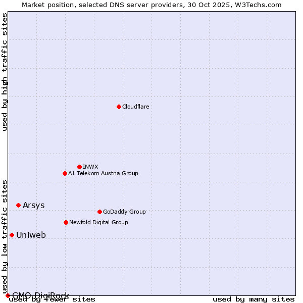 Market position of Arsys vs. Uniweb vs. GMO DigiRock