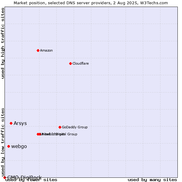 Market position of Arsys vs. webgo vs. GMO DigiRock