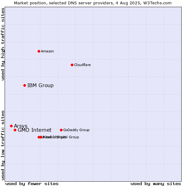 Market position of IBM Group vs. GMO Internet vs. Arsys