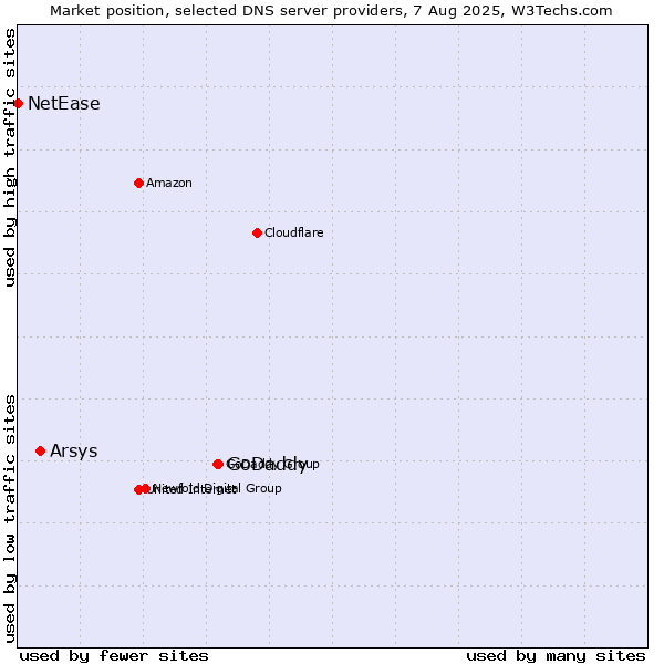 Market position of GoDaddy vs. Arsys vs. NetEase