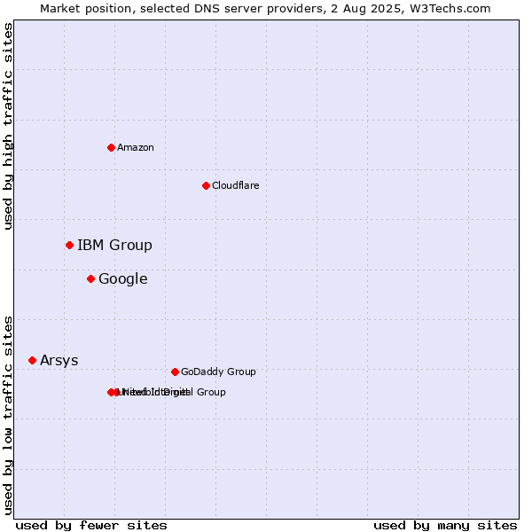 Market position of Google vs. IBM Group vs. Arsys