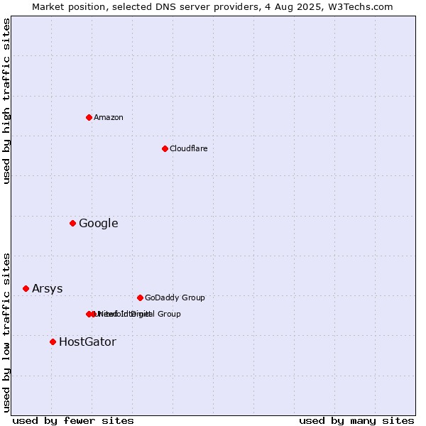Market position of Google vs. HostGator vs. Arsys