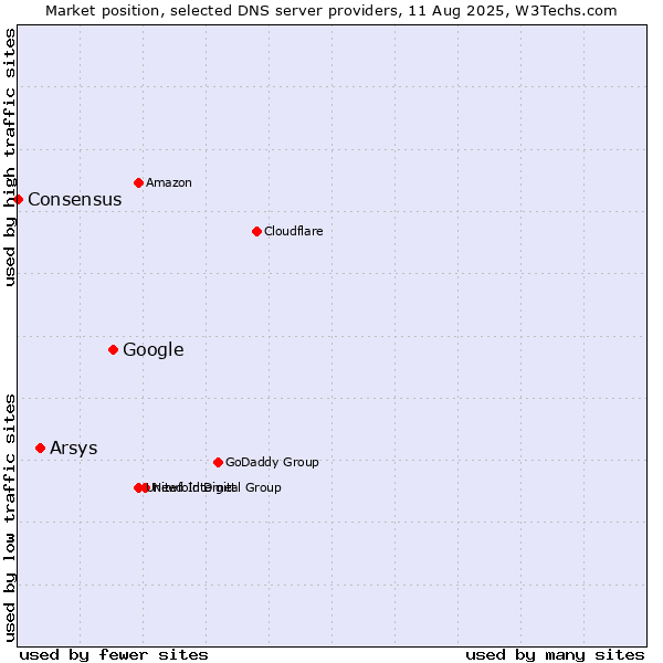 Market position of Google vs. Arsys vs. Consensus