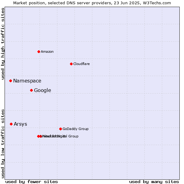 Market position of Google vs. Arsys vs. Namespace