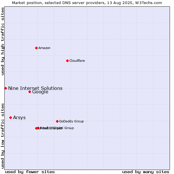 Market position of Google vs. Arsys vs. Nine Internet Solutions