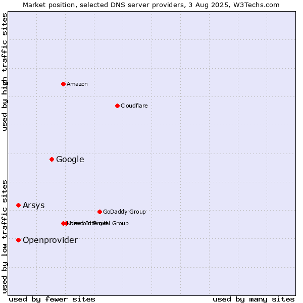 Market position of Google vs. Arsys vs. Openprovider